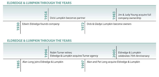 Eldredge Lumpkin History Timeline